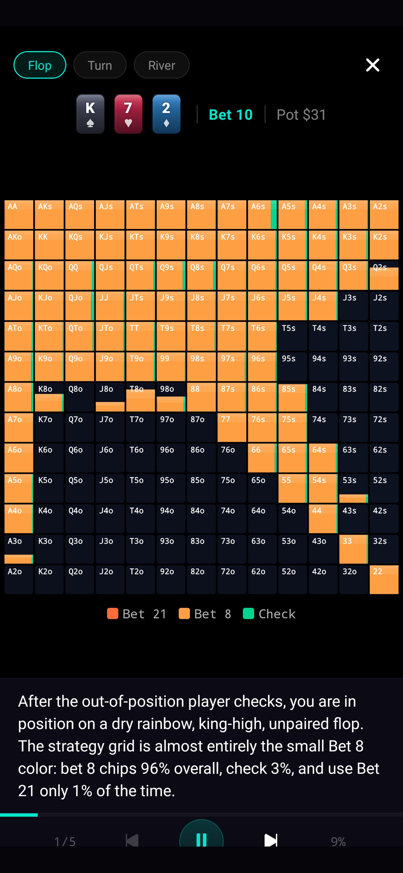 The lesson player in Fable Poker Analytics: a 13 by 13 strategy grid for the flop, coloured for bet 21, bet 8 and check, above the narration explaining that the solver bets 8 chips 96 percent of the time on this dry king-high board