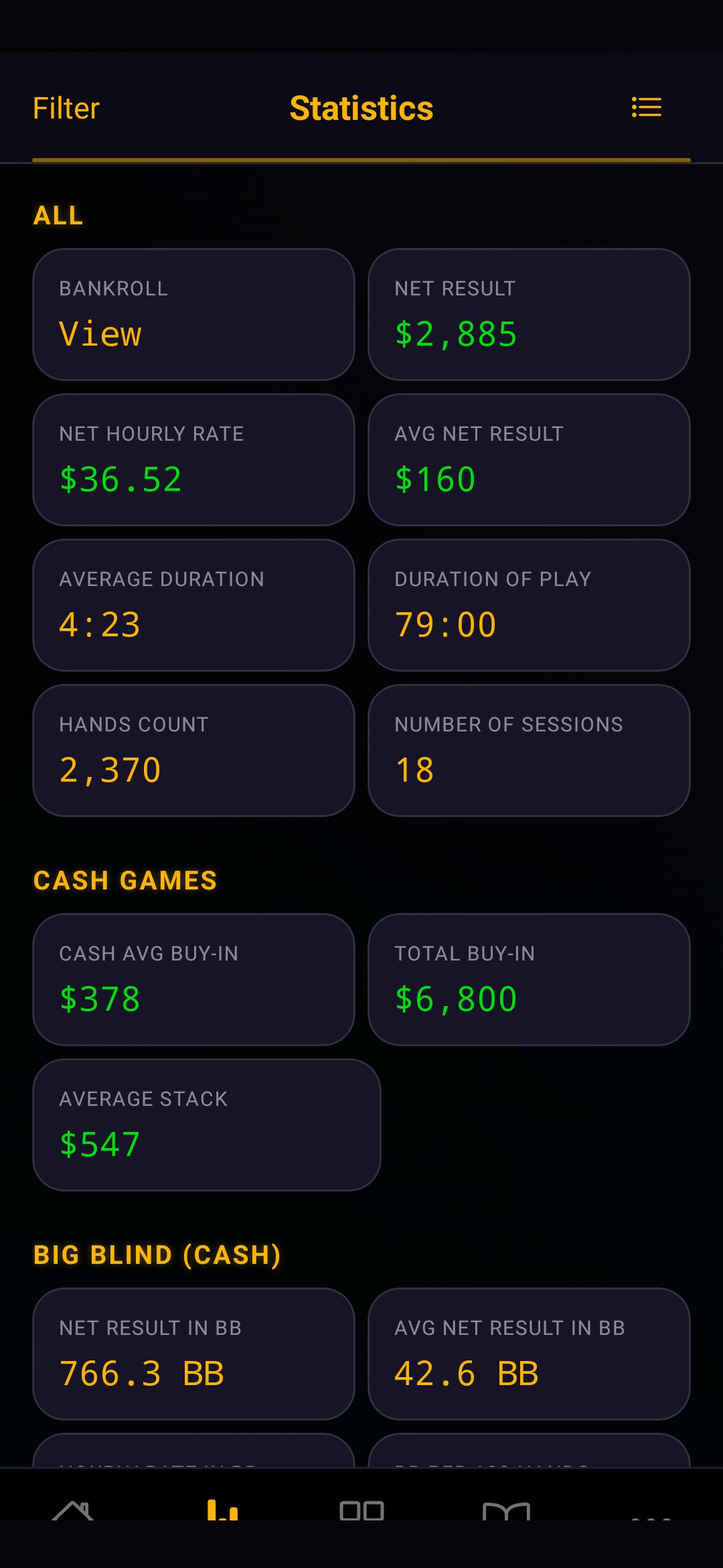 The statistics screen in Fable Poker Analytics: net result 2,885 dollars, hourly rate 36.52, average session 4 hours 23 minutes, 2,370 hands over 18 sessions, then cash game buy-in averages and results in big blinds