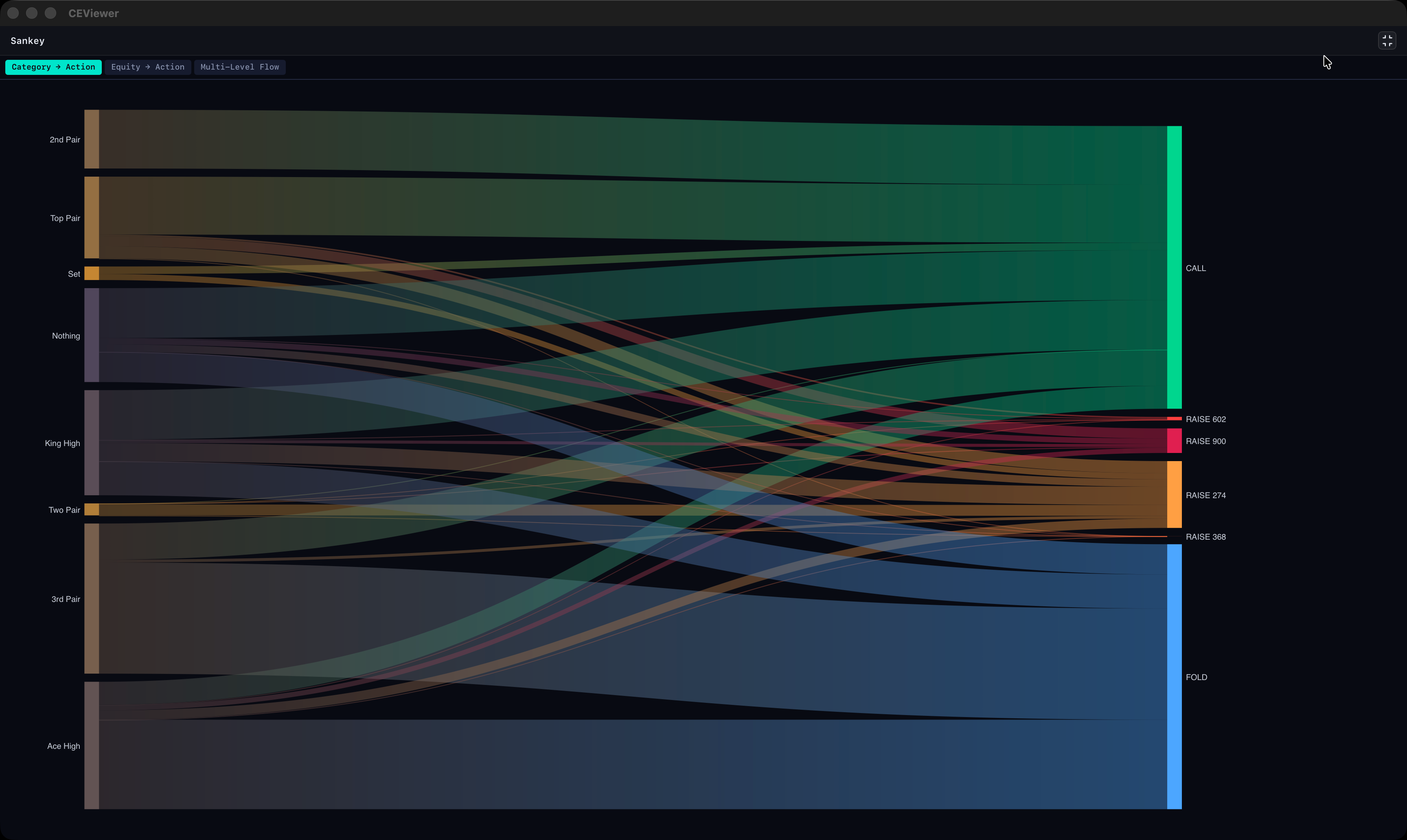 Multi-level Sankey flow diagram