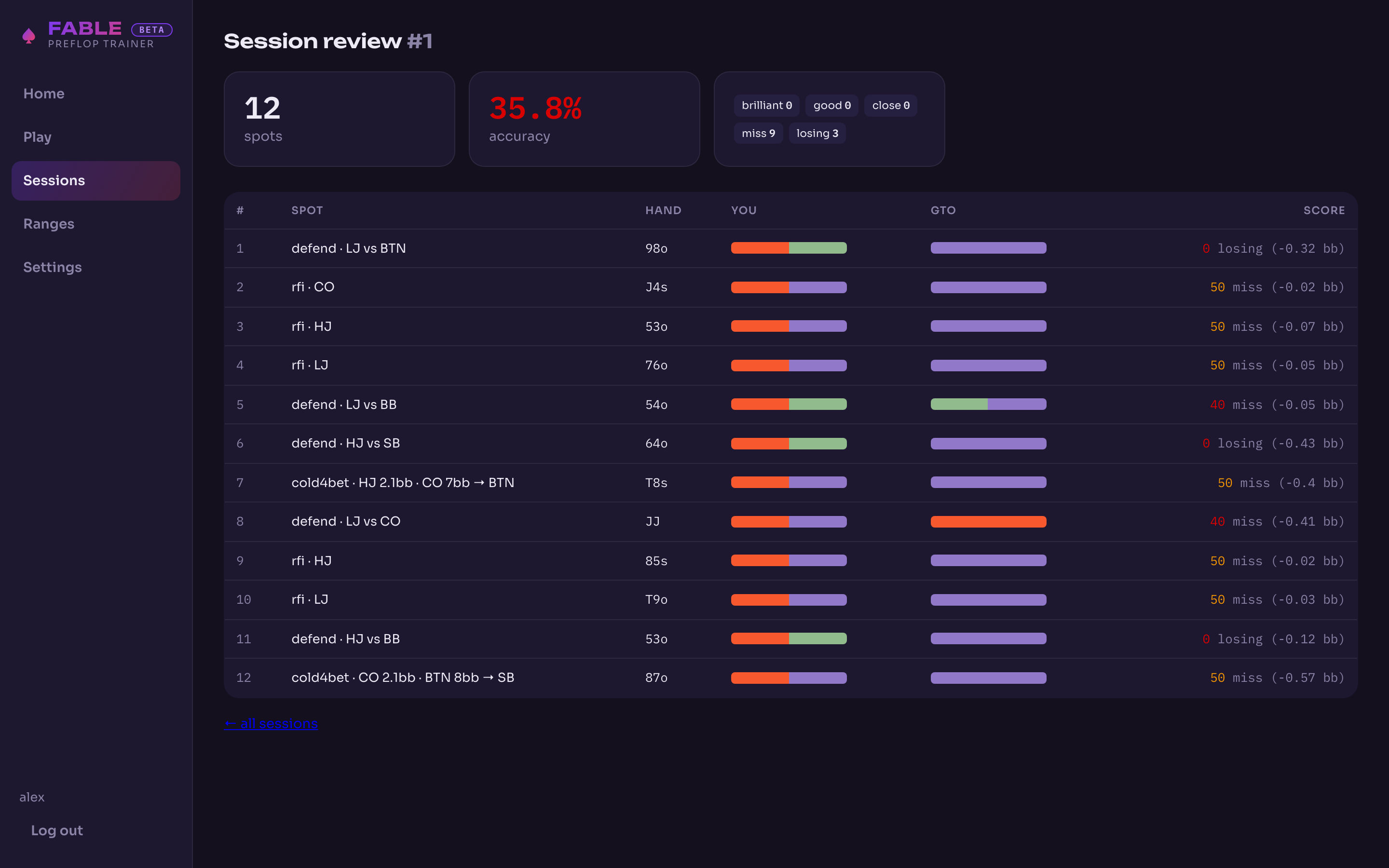 A session review in Fable Preflop Trainer: twelve numbered spots listing the situation, such as defend LJ vs BTN, rfi CO and cold 4-bet HJ 2.1bb CO 7bb to BTN, the hand held, and a bar showing the action taken next to the GTO action for that hand