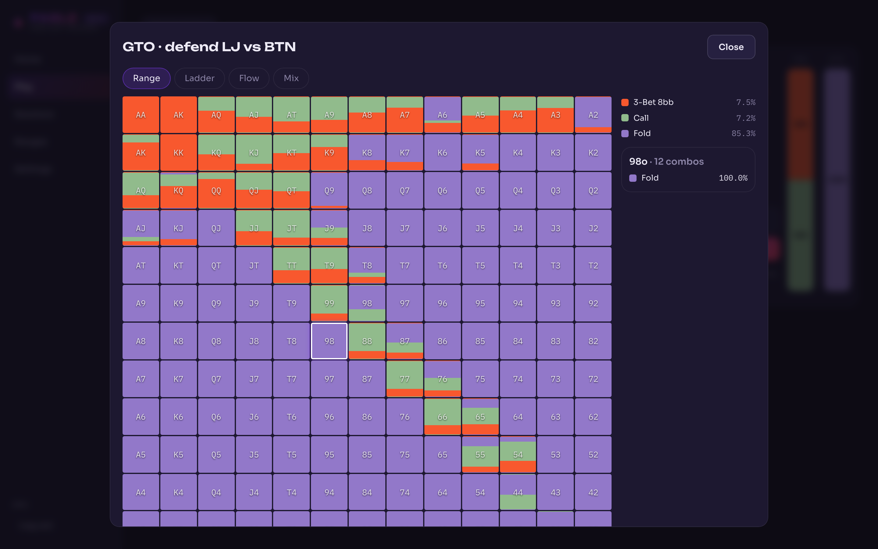 The solved range for defending the lojack open on the button, opened over the table: a 13x13 grid where each cell is split between 3-bet 8bb at 7.5 percent, call at 7.2 percent and fold at 85.3 percent, with 98 offsuit selected and shown as 12 combos